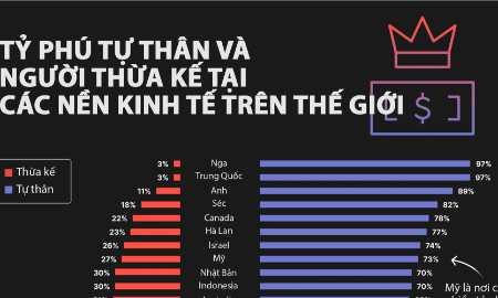 So sánh số lượng tỷ phú tự thân và tỷ phú thừa kế trên thế giới