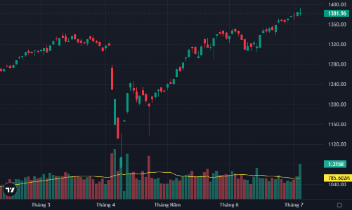 Áp lực bán bất ngờ tăng vọt, nhiều cổ phiếu đảo chiều đỏ
