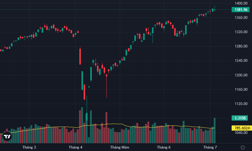 VN-Index xuất hiện thanh khoản cao đột biến nhưng không thể duy trì được sức mạnh giá.