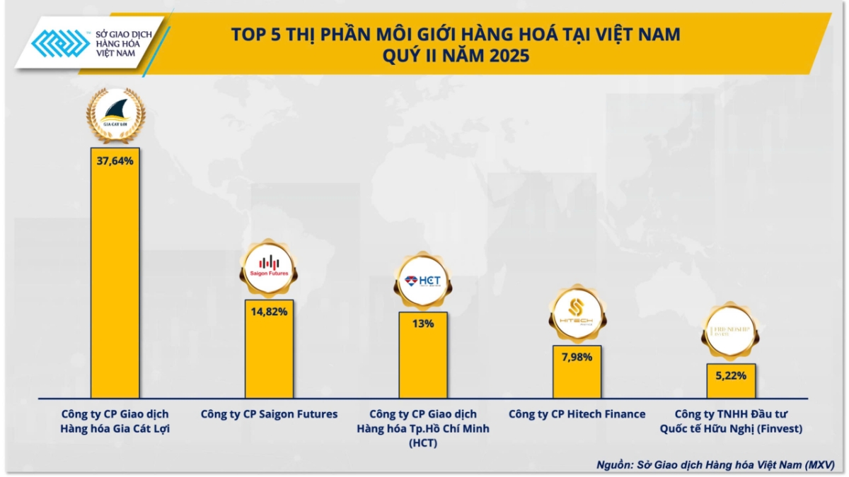 Top 5 thị phần m&ocirc;i giới h&agrave;ng h&oacute;a tại Việt Nam qu&yacute; 2/2025.