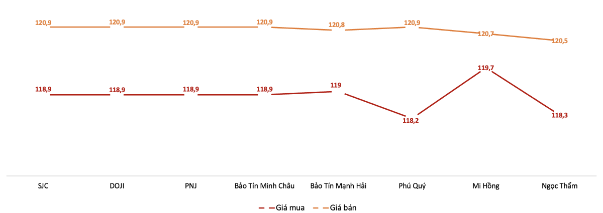 Gi&aacute; giao dịch v&agrave;ng miếng tại c&aacute;c thương hiệu trong phi&ecirc;n 4/7 Nguồn: VnEconomy tổng hợp từ bảng gi&aacute; doanh nghiệp