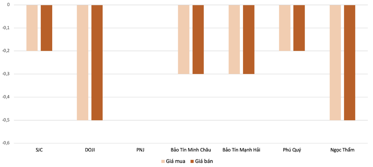 Mức tăng, giảm đối với gi&aacute; v&agrave;ng nhẫn trong phi&ecirc;n 4/7 so với 3/7 Nguồn: VnEconomy tổng hợp v&agrave; t&iacute;nh to&aacute;n