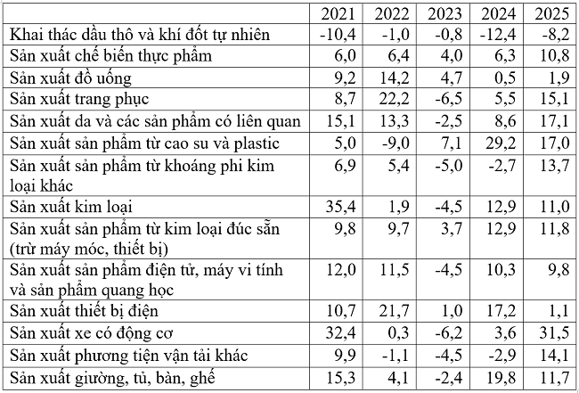 Tốc độ tăng/giảm chỉ số IIP 6 th&aacute;ng đầu năm 2025 so với c&ugrave;ng kỳ năm trướcc&aacute;c năm 2021-2025 của một số ng&agrave;nh c&ocirc;ng nghiệp trọng điểm. Nguồn: Cục Thống k&ecirc;.