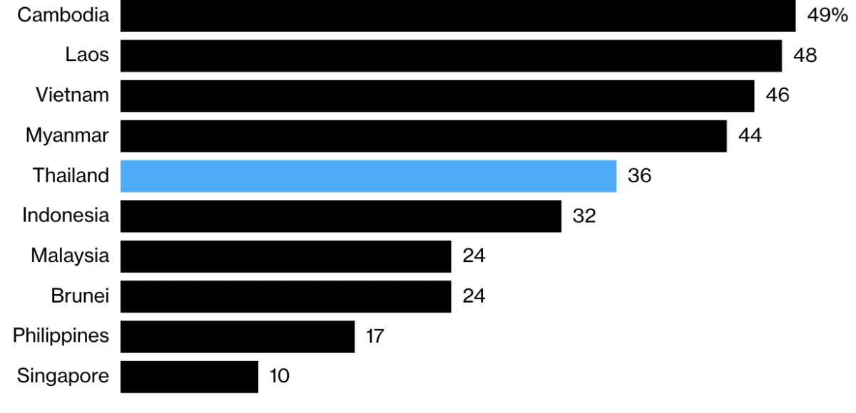 Thuế suất thuế đối ứng đối với c&aacute;c nước Đ&ocirc;ng Nam &Aacute; m&agrave; Tổng thống Mỹ Donald Trump c&ocirc;ng bố ng&agrave;y 2/4 - Nguồn: Nh&agrave; Trắng/Bloomberg.