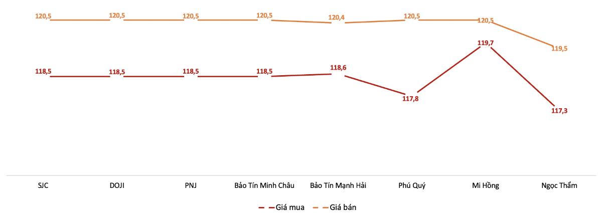 Gi&aacute; giao dịch v&agrave;ng miếng tại c&aacute;c thương hiệu trong phi&ecirc;n 7/7 Nguồn: VnEconomy tổng hợp từ bảng gi&aacute; doanh nghiệp