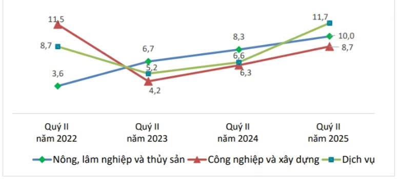 Tốc độ tăng thu nhập bình quân tháng của người lao động theo khu vực kinh tế, quý 2/2025 so với cùng kỳ năm trước, giai đoạn 2022-2025 (%). Nguồn: Cục Thống kê.