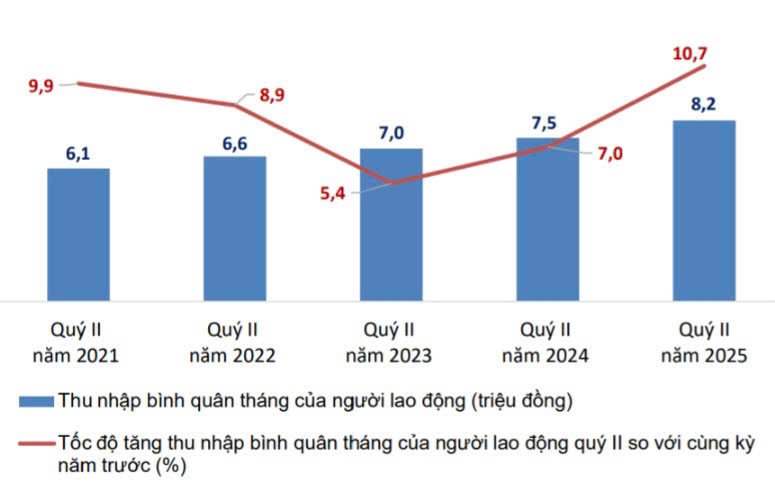 Thu nhập và tốc độ tăng/giảm bình quân tháng của lao độngquý 2/2025 so với cùng kỳ năm trước, giai đoạn 2021-2025. Nguồn: Cục Thống kê.