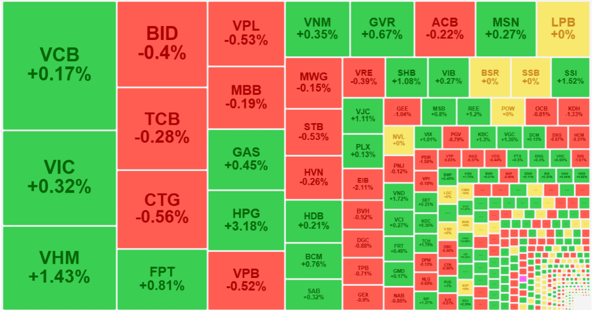 Nhóm cổ phiếu lớn nhất phân hóa và suy yếu cũng là nguyên nhân khiến VN-Index trượt dốc sáng nay.