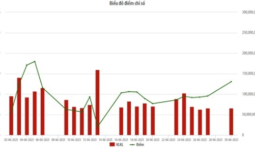 Tháng 6, tổng giao dịch của nhà đầu tư nước ngoài tại HNX tăng 77% so với tháng trước