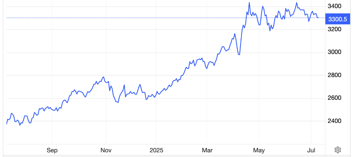 Diễn biến gi&aacute; v&agrave;ng thế giới 1 năm qua. Đơn vị: USD/oz - Nguồn: Trading Economics.