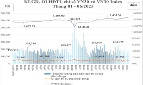 Tháng 6, khối lượng giao dịch trên thị trường phái sinh giảm 6,88% so với tháng trước