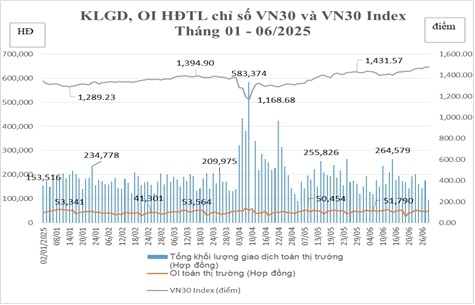 Tổng hợp khôi lượng giao dịch, OI hợp đồng tương lai, chỉ số VN30 và VN30 Index