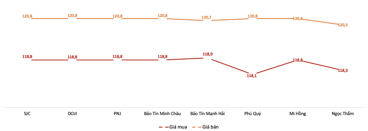 Gi&aacute; giao dịch v&agrave;ng miếng tại c&aacute;c thương hiệu trong phi&ecirc;n 10/7 Nguồn: VnEconomy tổng hợp từ bảng gi&aacute; doanh nghiệp