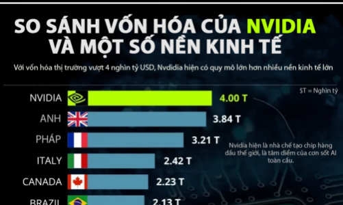 Vốn hóa Nvidia vượt 4 nghìn tỷ USD, lớn hơn GDP nhiều nền kinh tế
