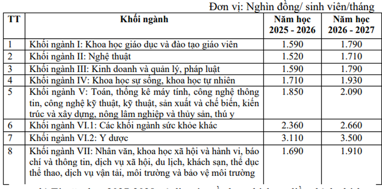 Dự kiến mức trần học ph&iacute; năm học 2025 - 2026 v&agrave; năm học 2026 - 2027.