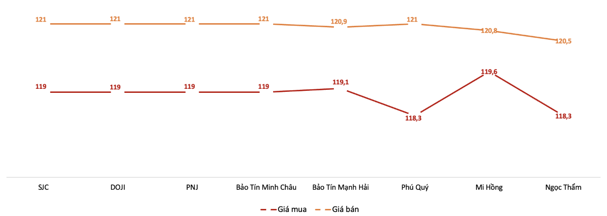 Gi&aacute; giao dịch v&agrave;ng miếng tại c&aacute;c thương hiệu trong phi&ecirc;n 11/7 Nguồn: VnEconomy tổng hợp từ bảng gi&aacute; doanh nghiệp