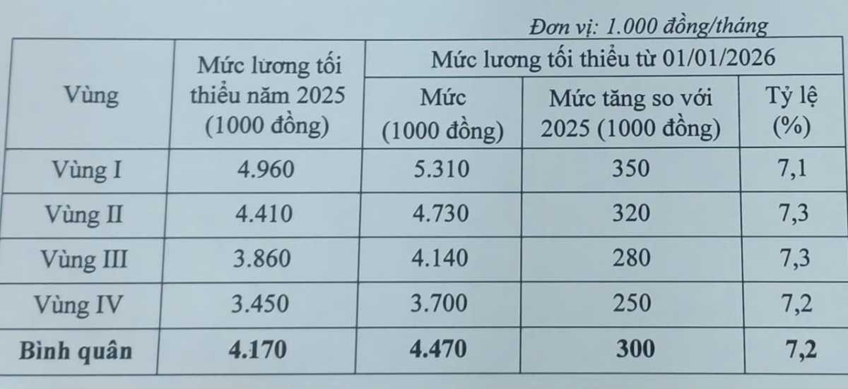 Dự kiến phương &aacute;n tăng lương tối thiểu từ ng&agrave;y 1/1/2026.&nbsp;