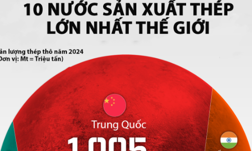 10 nước sản xuất thép nhiều nhất thế giới, châu Á có 4 đại diện