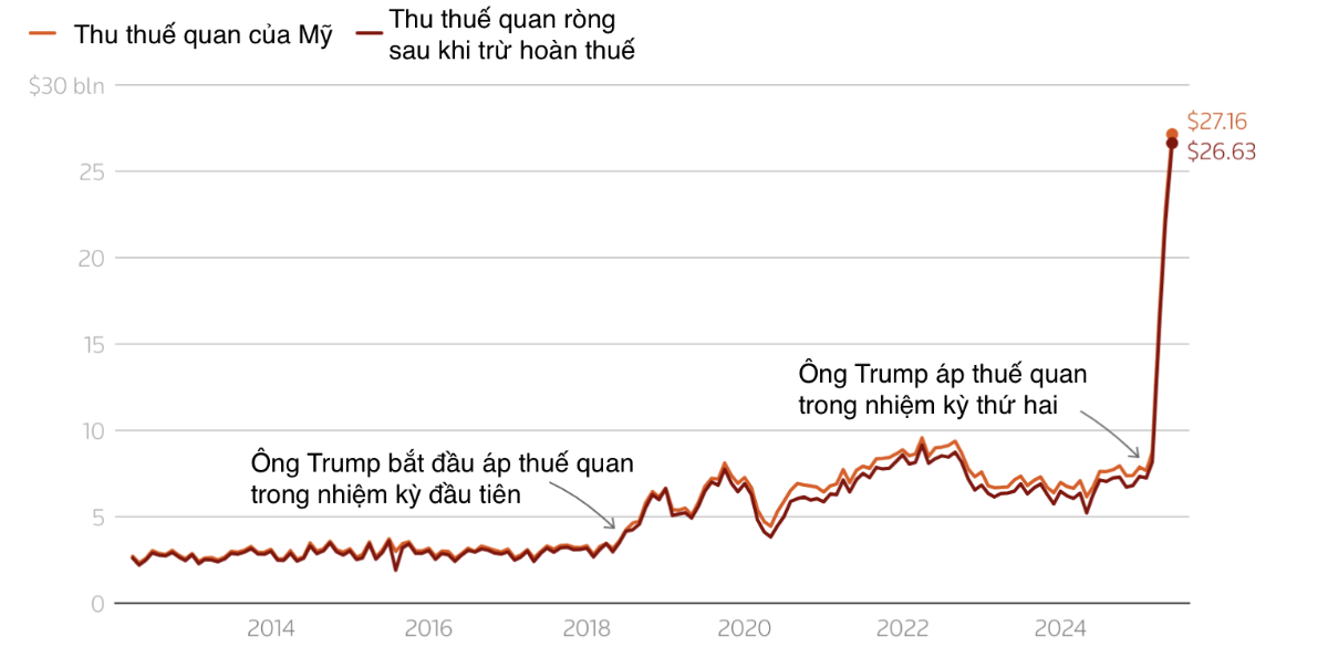 Thu thuế quan h&agrave;ng th&aacute;ng của Mỹ. Đơn vị: tỷ USD - Nguồn: Reuters.