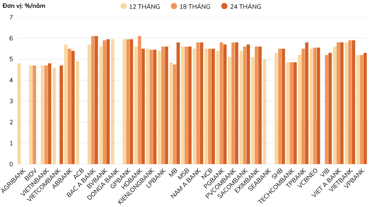 Lãi suất huy động bình quân kỳ hạn trên 12 tháng (online) tính đến giữa tháng 7/2025 Nguồn: VnEconomy cập nhật từ website các ngân hàng