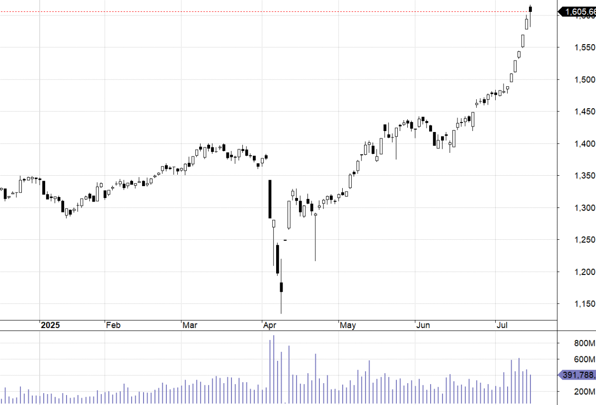 VN30-Index.
