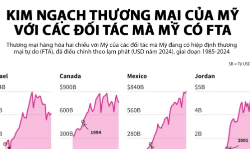 Thương mại của Mỹ với các đối tác có FTA thay đổi thế nào trong 40 năm qua?