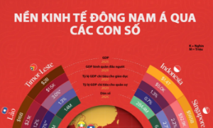 So sánh các nền kinh tế Đông Nam Á qua một biểu đồ