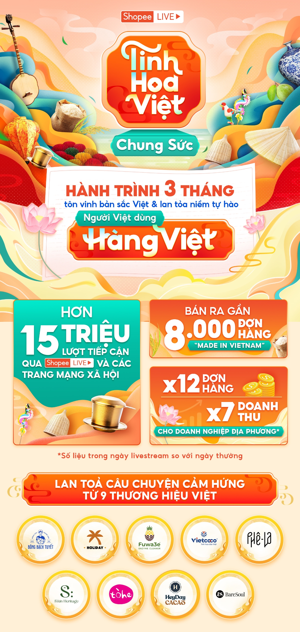 Chương tr&igrave;nh của Shopee g&oacute;p phần lan tỏa mạnh mẽ tinh hoa Việt tr&ecirc;n s&agrave;n thương mại điện tử.