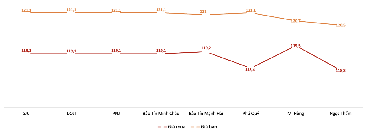 Gi&aacute; giao dịch v&agrave;ng miếng tại c&aacute;c thương hiệu trong phi&ecirc;n 15/7 Nguồn: VnEconomy tổng hợp từ bảng gi&aacute; doanh nghiệp