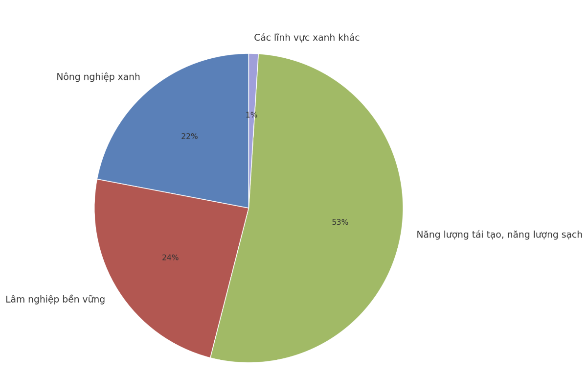 Dư nợ t&iacute;n dụng xanh ph&acirc;n theo lĩnh vực năm 2024 (Nguồn: Ng&acirc;n h&agrave;ng Nh&agrave; nước)
