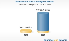 Thị trường AI tại Việt Nam dự đoán sẽ tăng từ 2,15 tỷ USD năm 2023 lên 23,06 tỷ USD vào năm 2028, với tốc độ tăng trưởng hàng năm (CAGR) 48,5% 