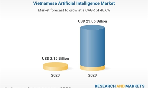 Ứng dụng AI tại Việt Nam: Hầu hết doanh nghiệp chỉ mới dùng AI làm 