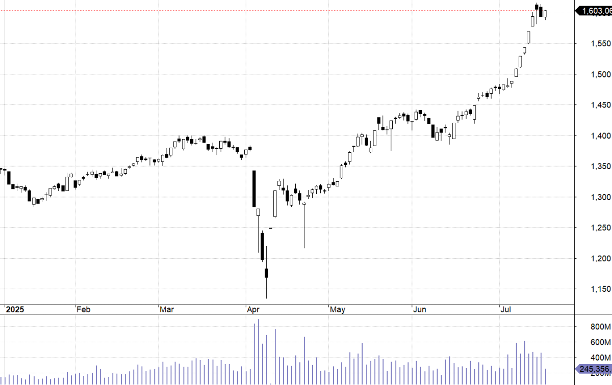 VN30-Index.