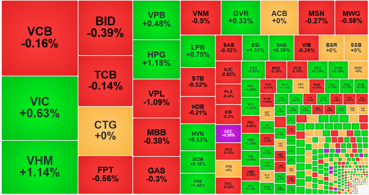 Sắc đỏ đang chiếm ưu thế trong nhóm cổ phiếu blue-chips.