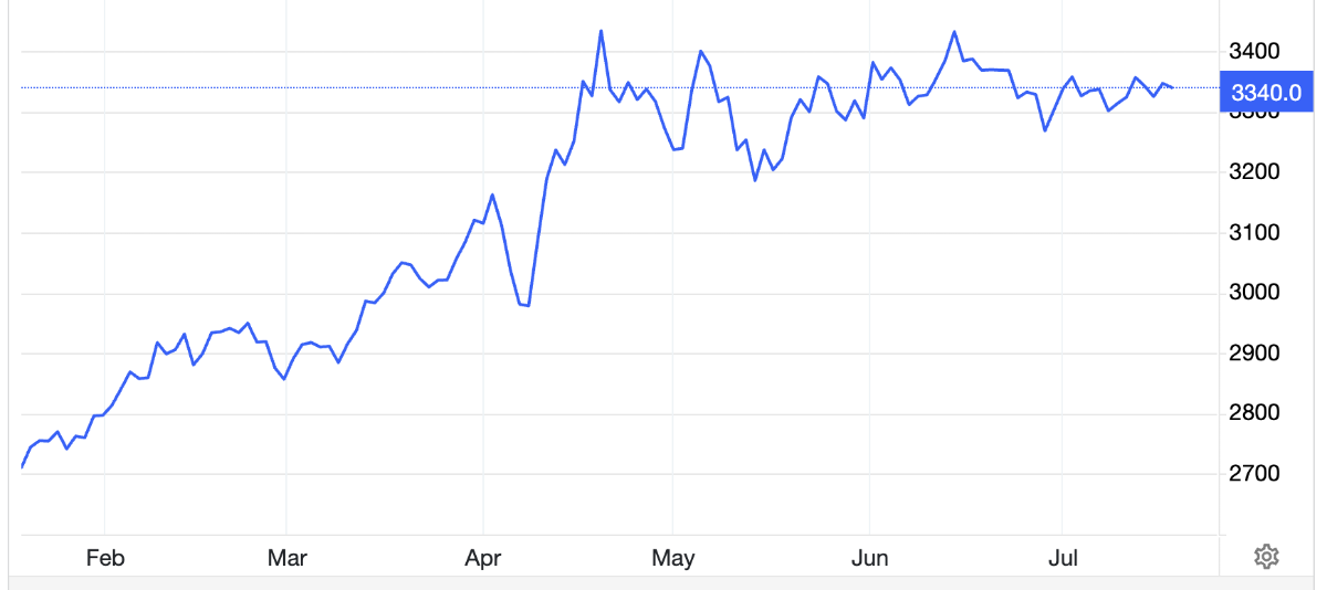 Diễn biến gi&aacute; v&agrave;ng thế giới 6 th&aacute;ng qua. Đơn vị: USD/oz - Nguồn: Trading Economics.