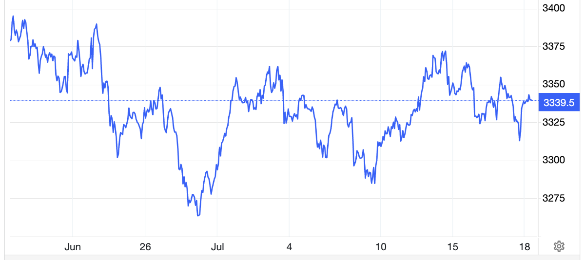Diễn biến gi&aacute; v&agrave;ng thế giới 1 th&aacute;ng qua. Đơn vị: USD/oz - Nguồn: Trading Economics.