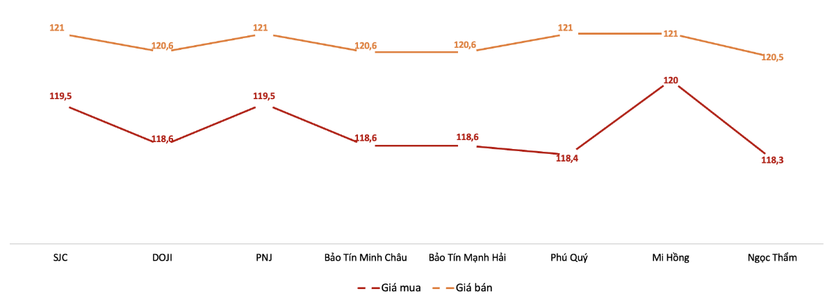 Gi&aacute; giao dịch v&agrave;ng miếng tại c&aacute;c thương hiệu trong phi&ecirc;n 18/7 Nguồn: VnEconomy tổng hợp từ bảng gi&aacute; doanh nghiệp