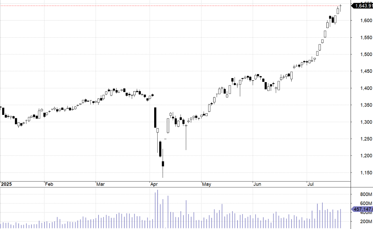 VN30-Index.