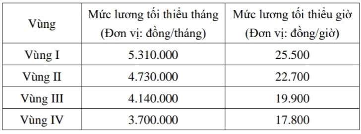 Dự kiến mức lương tối thiểu từ ng&agrave;y 01/01/2026. Ảnh chụp m&agrave;n h&igrave;nh.