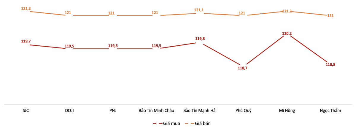 Gi&aacute; giao dịch v&agrave;ng miếng tại c&aacute;c thương hiệu trong phi&ecirc;n 21/7 Nguồn: VnEconomy tổng hợp từ bảng gi&aacute; doanh nghiệp