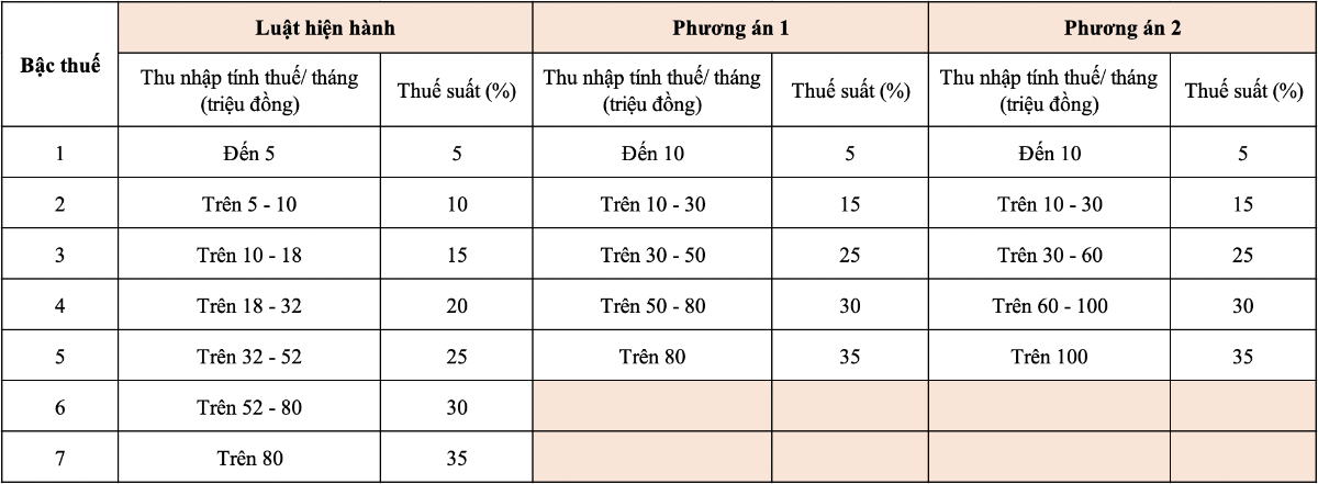 Bộ T&agrave;i ch&iacute;nh đề xuất 2&nbsp;phương &aacute;n sửa đổi biểu thuế&nbsp;thu nhập c&aacute; nh&acirc;nNguồn:&nbsp;Dự &aacute;n Luật Thuế thu nhập c&aacute; nh&acirc;n (thay thế)&nbsp;