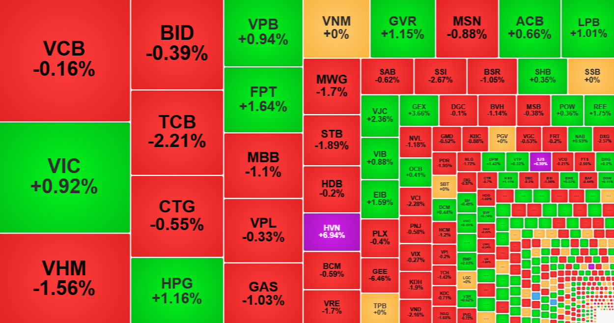Nhóm cổ phiếu trụ đang phân hóa mạnh và nghiêng về phía giảm.