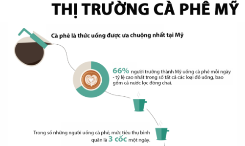 Thuế quan của Tổng thống Trump có thể khiến thị trường cà phê Mỹ biến động mạnh