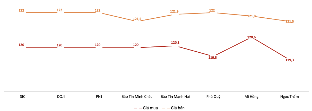 Gi&aacute; giao dịch v&agrave;ng miếng tại c&aacute;c thương hiệu trong phi&ecirc;n s&aacute;ng 22/7 Nguồn: VnEconomy tổng hợp từ bảng gi&aacute; doanh nghiệp