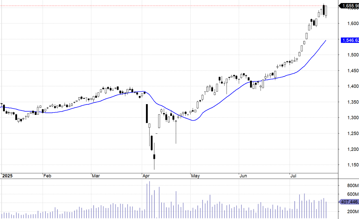 VN30-Index và MA20.