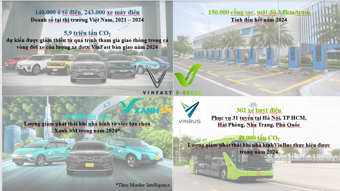 Vingroup nỗ lực đ&oacute;ng g&oacute;p v&agrave;o giảm ph&aacute;t thải.