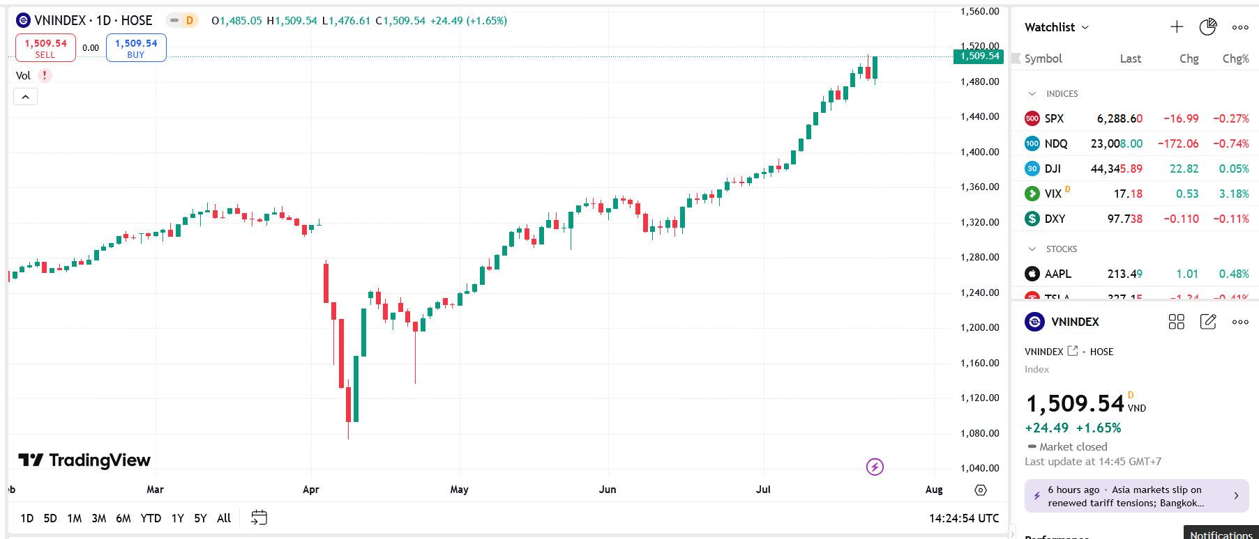 VN-Index vọng hướng đến giá cao nhất lịch sử tháng 1/2022 quanh 1.537 điểm
