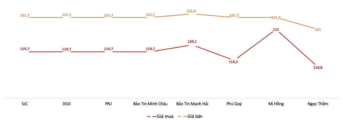 Gi&aacute; giao dịch v&agrave;ng miếng tại c&aacute;c thương hiệu trong phi&ecirc;n 24/7 Nguồn: VnEconomy tổng hợp từ bảng gi&aacute; c&aacute;c doanh nghiệp