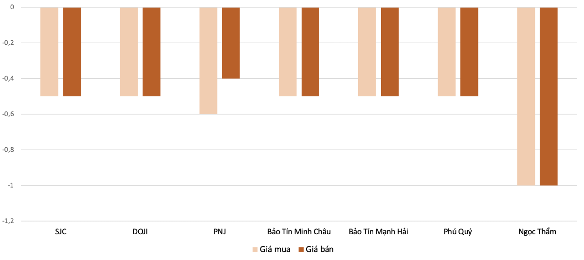 Mức tăng, giảm đối với gi&aacute; v&agrave;ng nhẫn trong phi&ecirc;n 24/7 so với 23/7 Nguồn: VnEconomy tổng hợp v&agrave; t&iacute;nh to&aacute;n