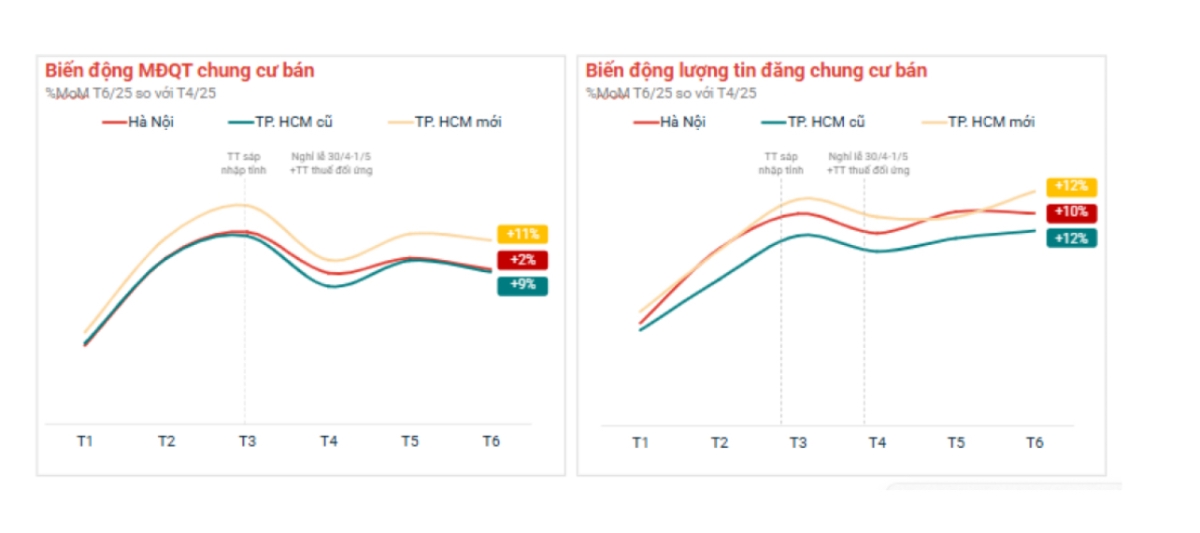 Chung cư cho thấy sức bật tốt sau thông tin thuế đối ứng, đặc biệt ở khu vực Thành phố Hồ Chí Minh mới.